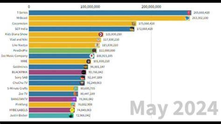 Biggest YouTube Channels 2024
