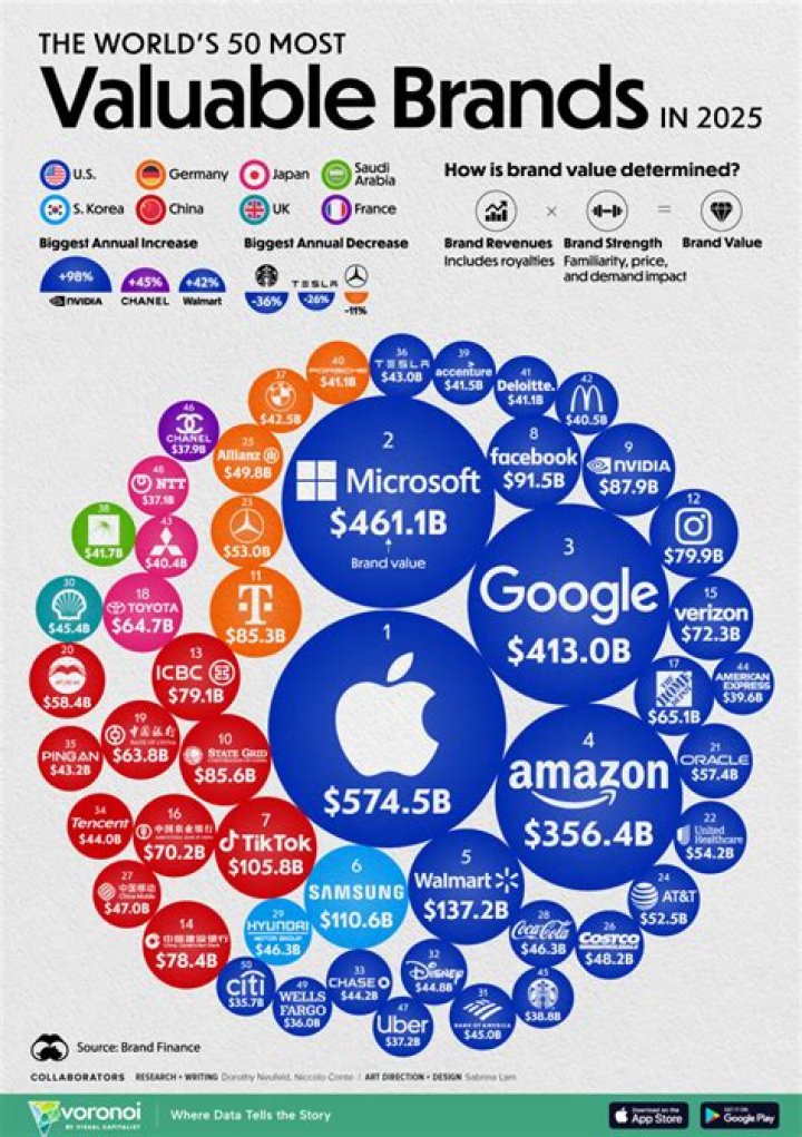 Global Empires: The 10 Most Valuable Brands In The World In 2019