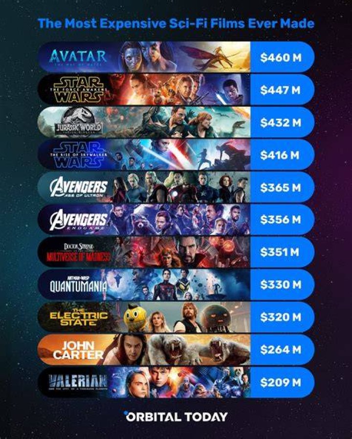Most Expensive Movies