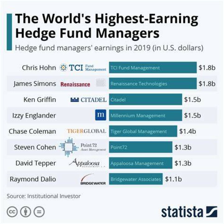 Richest Hedge Fund Managers In The World