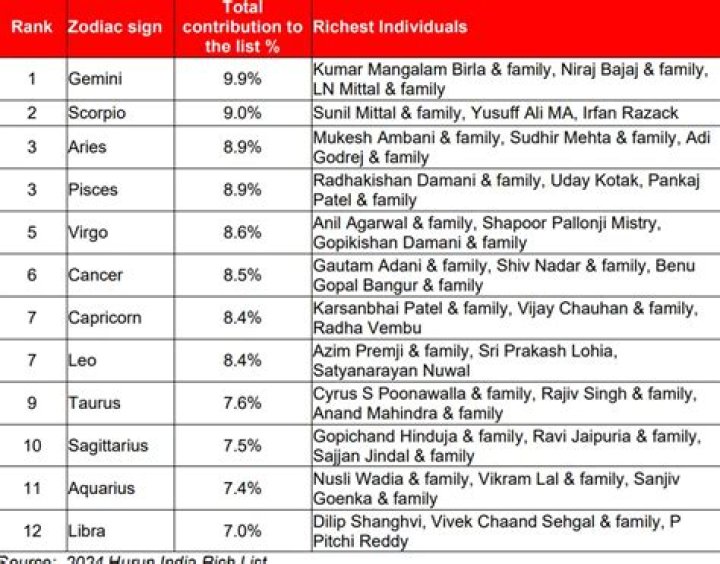 Richest Zodiac