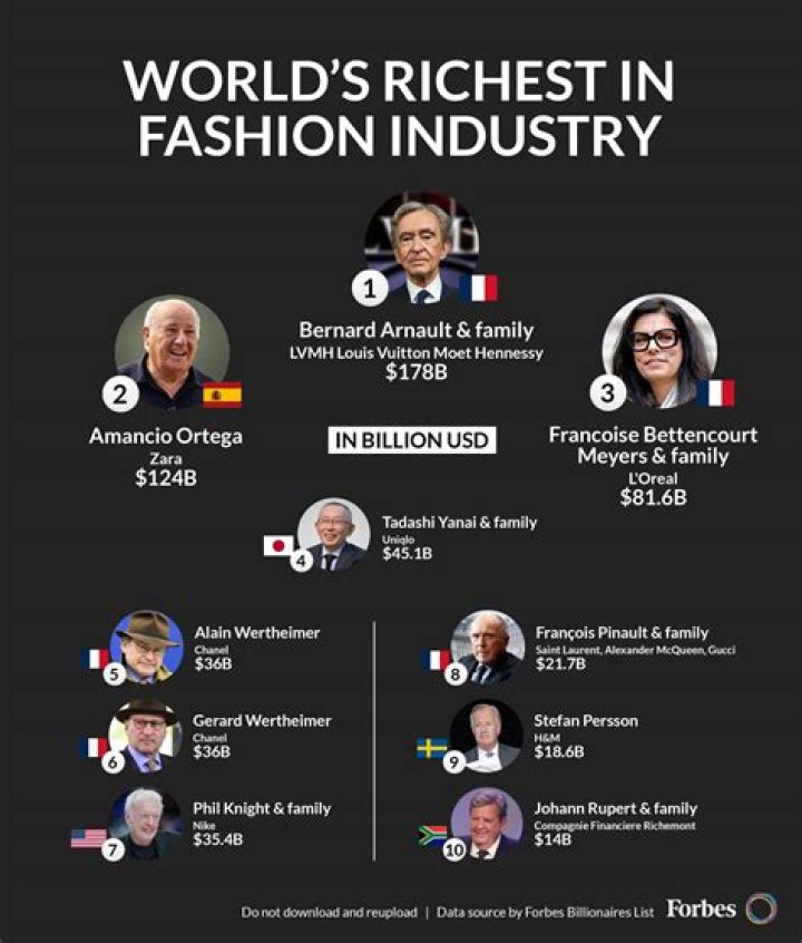 The 9 Richest Fashion Houses In The World, As Of 2022