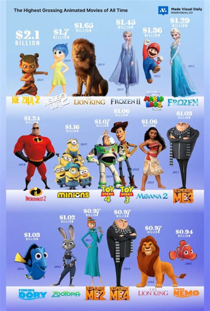 The Highest Grossing Animated Movies Of All Time Are Also Works Of Art