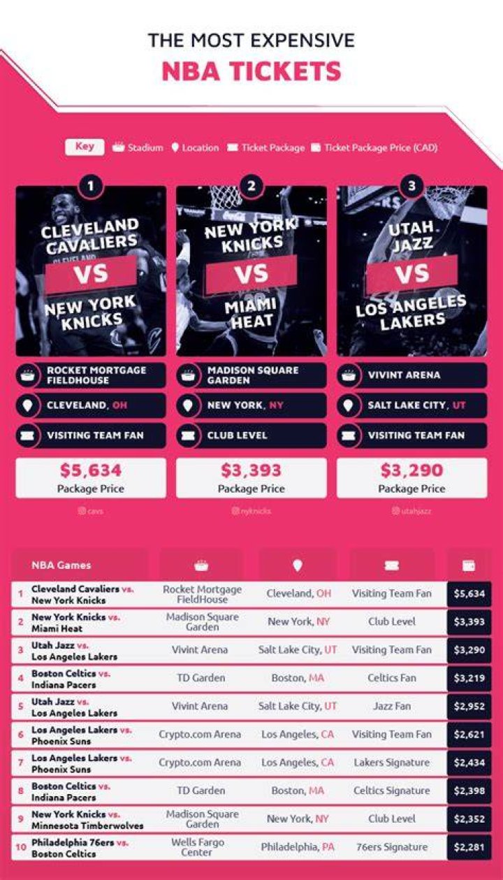 The Top 10 Cities with the Most Expensive NBA Tickets