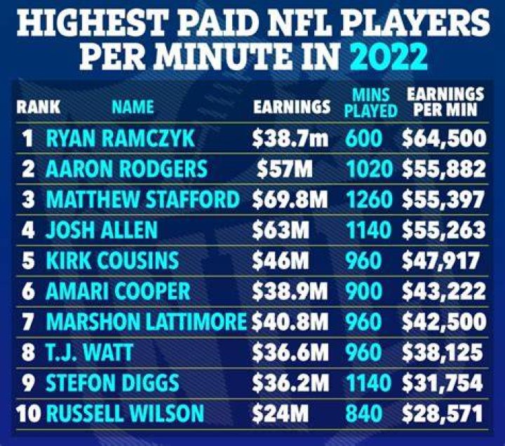 Top 10 Highest-Paid Brothers in the NFL Today
