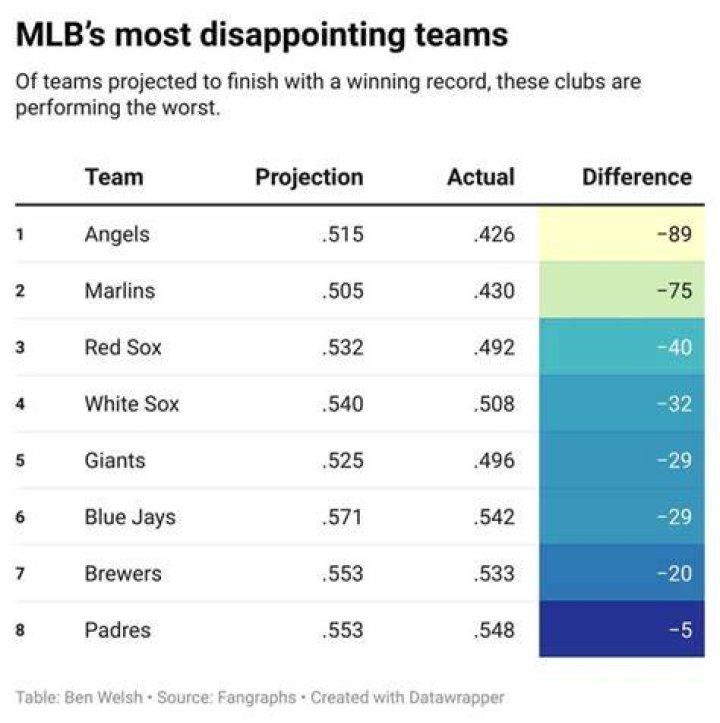 Top 20 Most Disappointing "Dream Teams" In Sports History