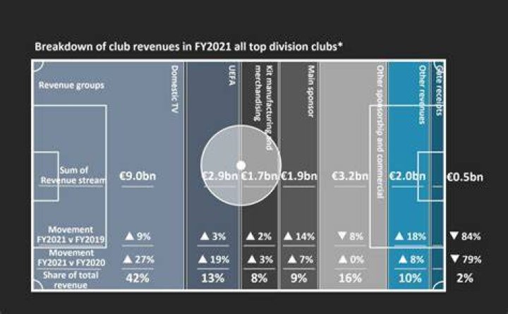 UEFA Championship Revenue