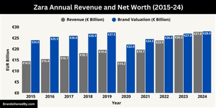 Zara Net Worth